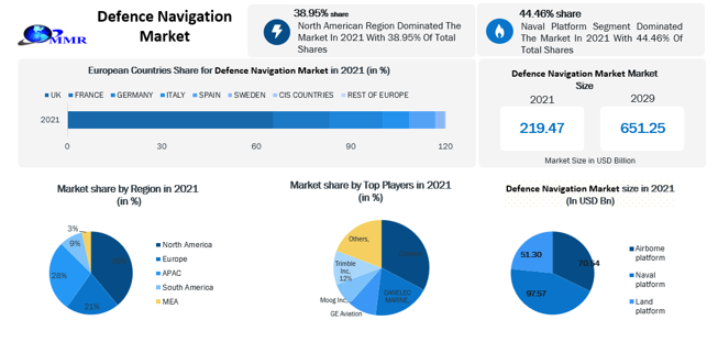 Defence Navigation Market to Hit USD 651.25 Bn by 2029: Competitive Landscape, Growth Hub, Dynamics and Regional Insights 
