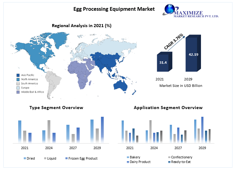 Egg Processing Equipment Market expected to reach USD 42.19 Bn by 2029 at the 3.76 percent CAGR-Maximize Market Research 