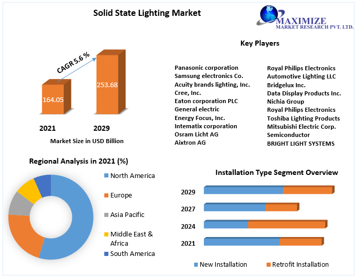 Solid State Lighting Market expected to reach USD 253.68 Bn by 2029 at the 5.6 percent CAGR-Maximize Market Research 
