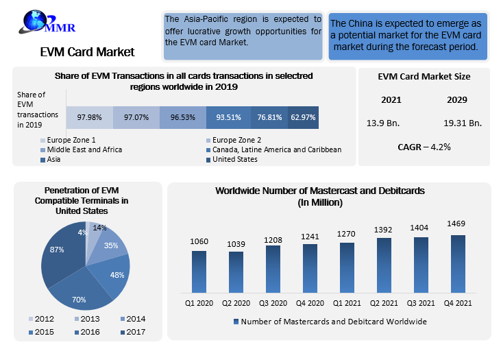 EVM Card Market to Hit USD 19.31 Bn at a Growth Rate of 4.2 percent by 2029: Industry Analysis and Forecast (2022-2029) Trends, Statistics, Dynamics, and Segmentation 