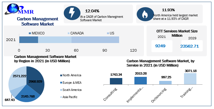 Carbon Management Software Market to Hit USD 23562.71 Mn by 2029: Competitive Landscape, Growth Hub, Dynamics and Regional Insights 