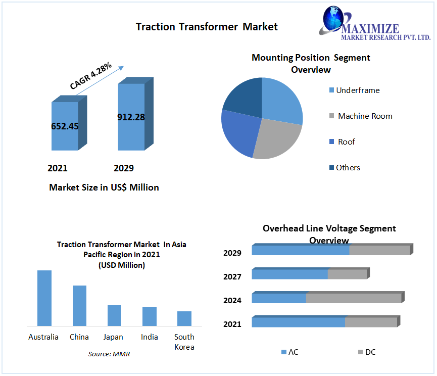Traction Transformer Market to grow at a CAGR of 4.28 percent during the forecast period, Latest Advancements and Key Manufacturers