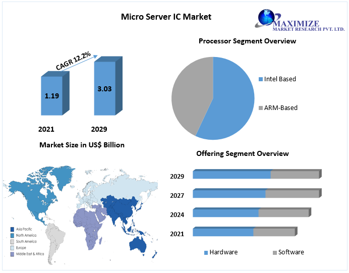 Micro Server IC Market to accelerate at a CAGR of 12.4 percent during the forecast period, Latest Advancements and Key Manufacturers