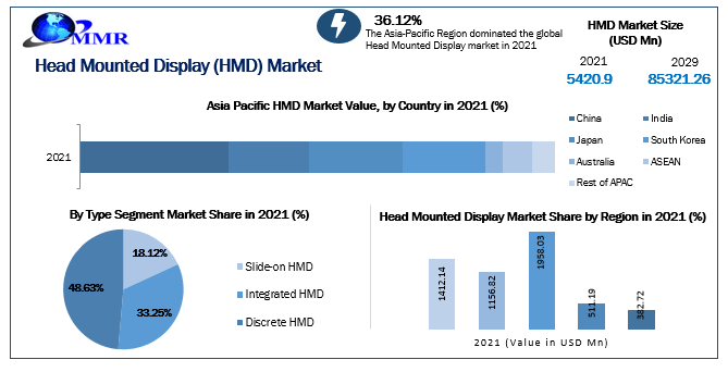 Head Mounted Display (HMD) Market to Hit USD 85321.26 Mn by 2029: Competitive Landscape, Industry Analysis, New Opportunities, Dynamics and Regional Insights 