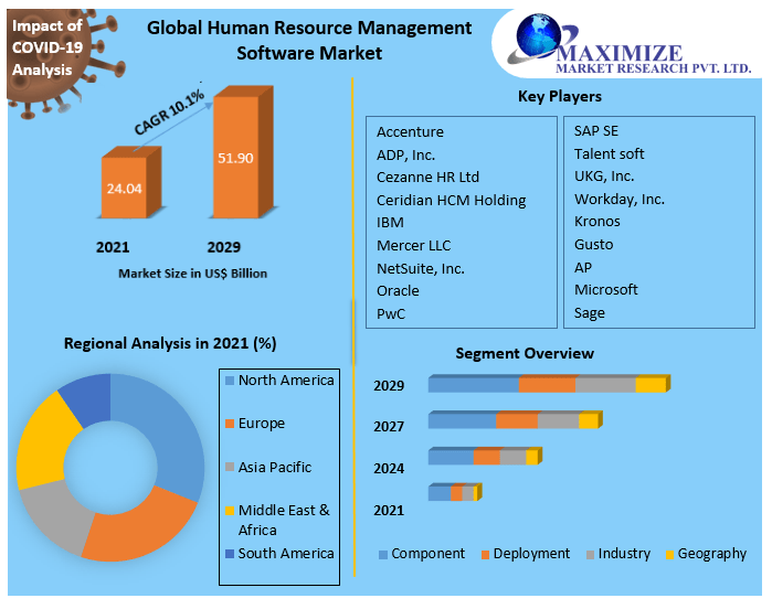 Human Resource Technology Market to hit USD 39.60 Bn by 2029 at a CAGR of 7.7 percent, Business Growth and Latest Advancements