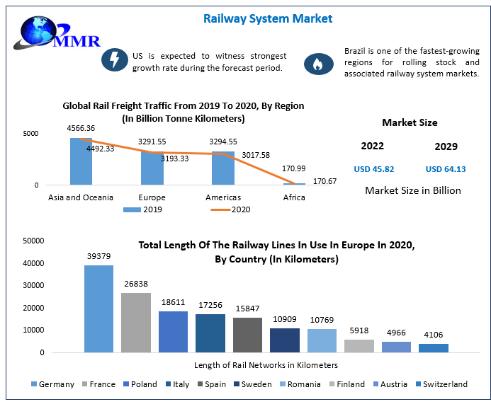Railway System Market to Hit USD 64.13 Bn by 2029: Competitive Landscape, Industry Analysis, New Opportunities, Dynamics and Regional Insights 