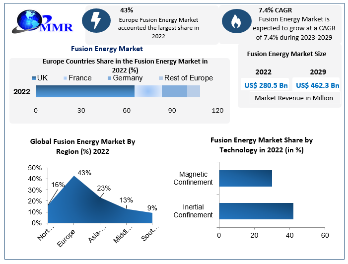 Fusion Energy Market to Hit USD 462.3 Bn by 2029: Competitive Landscape, Industry Analysis, New Opportunities, Dynamics and Regional Insights 