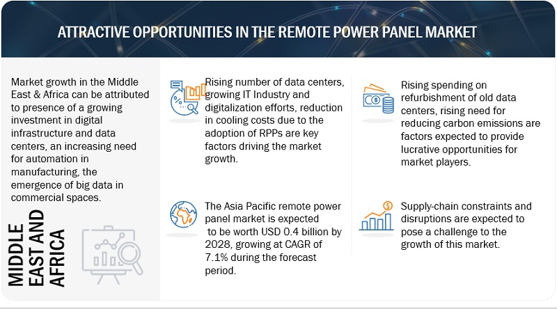 Remote Power Panel Market Projected to Reach $1.4 billion at a CAGR of 4.8% by 2028