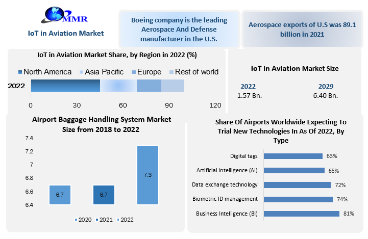 IoT in Aviation Market to hit USD 6.40 Bn by 2029: Competitive Landscape, Industry Analysis, New Opportunities, Dynamics and Regional Insights 