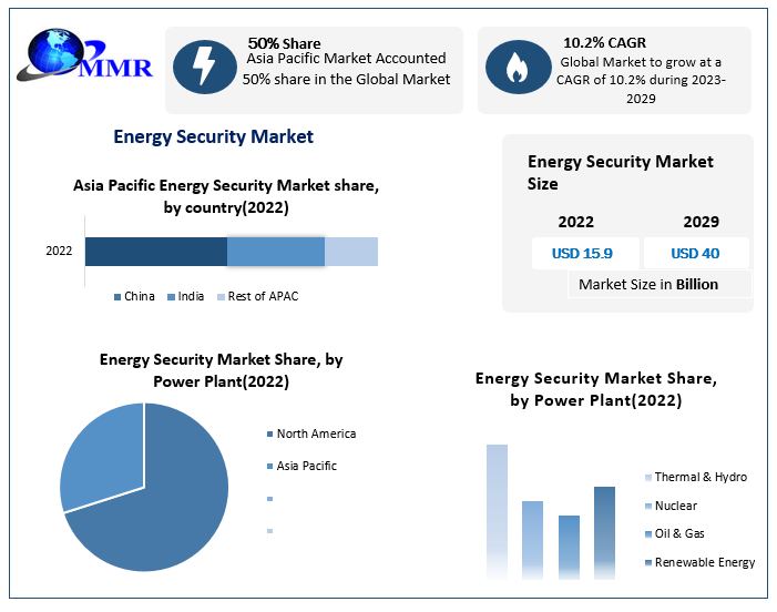 Energy Security Market size to hit USD 40 Bn by 2029 at a CAGR of 10.2 percent - Says Maximize Market Research