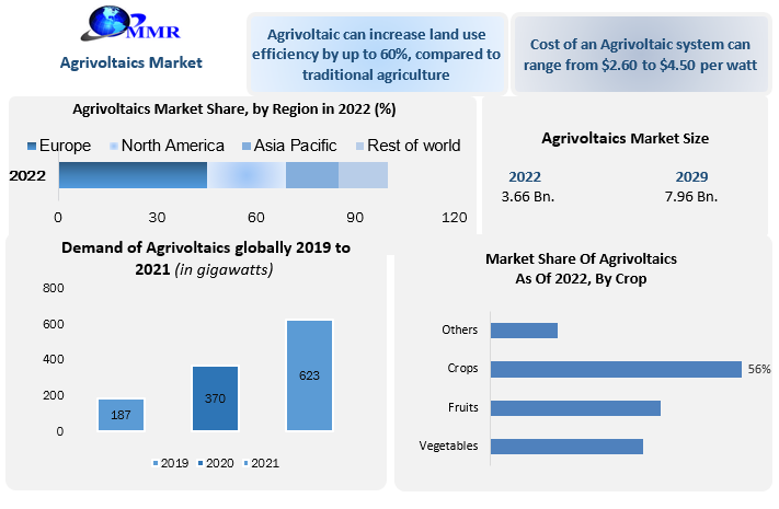 Agrivoltaics Market to Hit USD 7.96 Bn by 2029: Competitive Landscape, Industry Analysis, New Opportunities, Dynamics and Regional Insights 