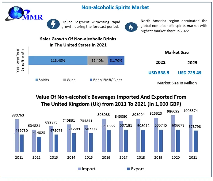 Non-alcoholic Spirits Market to hit USD 725.49 Mn by 2029: Competitive Landscape, Industry Analysis, New Opportunities, Dynamics and Regional Insights 