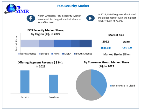 POS Security Market to reach USD 9.15 Bn by 2029 at a CAGR of 11.28 percent, Emerging Trends and Regional Insights