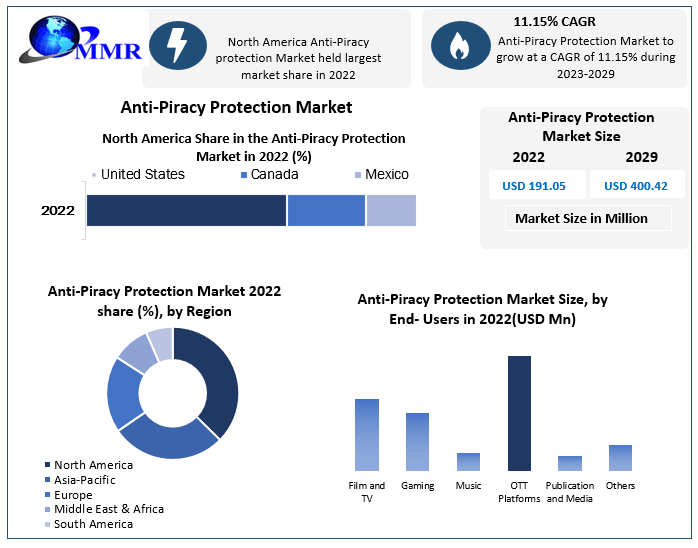 Anti-Piracy Protection Market size to hit USD 400.42 Mn by 2029 at a CAGR of 11.15 percent - Says Maximize Market Research