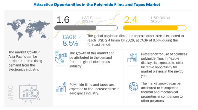 Polyimide Films and Tapes Market Forecast to Reach $2.4 Billion by 2026 - Exclusive Report by MarketsandMarkets™