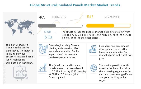 The Future of Structural Insulated Panels Market Set to Grow Rapidly | MarketsandMarkets™