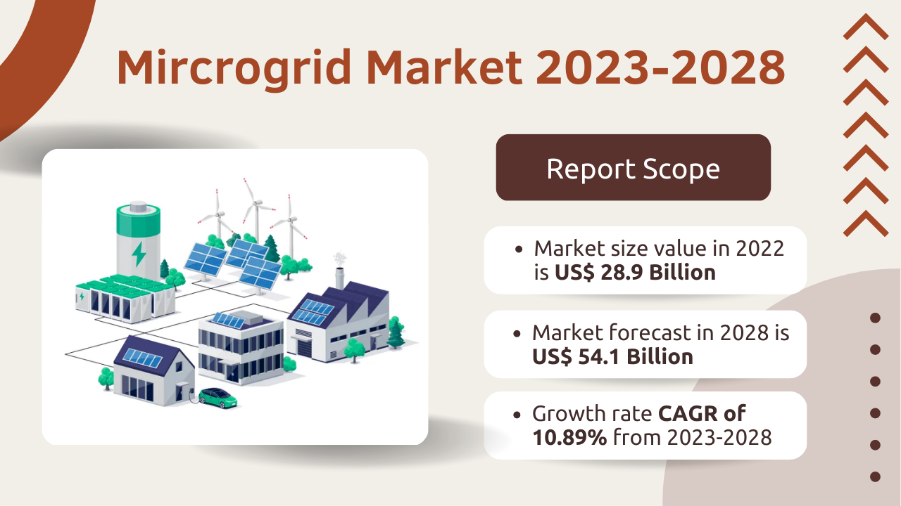 Microgrid Market Size to Hit US$ 54.1 Billion by 2028, CAGR of 10.89%