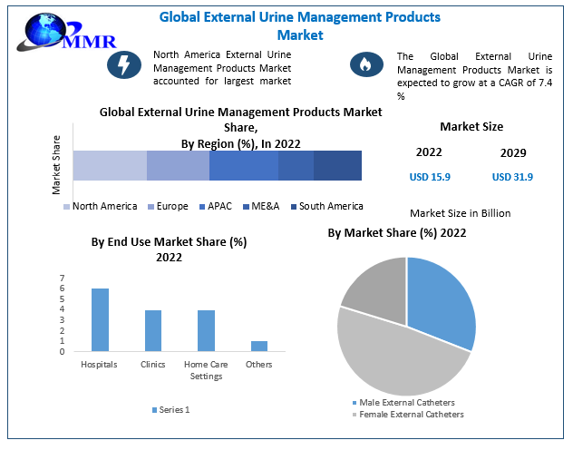 External Urine Management Products Market to accelerate at a CAGR of 7.4 percent during the forecast period, Global Trends and Regional Insights