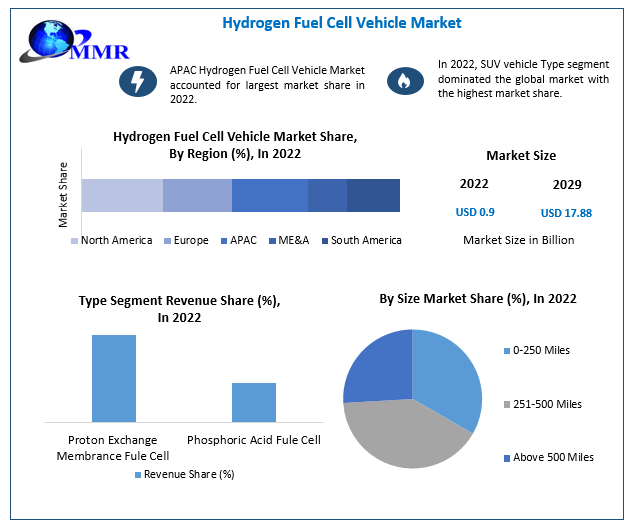 Hydrogen Fuel Cell Vehicle Market to accelerate at a CAGR of 45.3 percent during the forecast period, Technological Advancements and Regional Insights