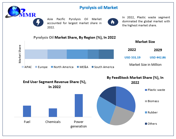 Pyrolysis Oil Market size to hit USD 442.86 Mn by 2029 at a CAGR of 4.20 percent - Says Maximize Market Research 