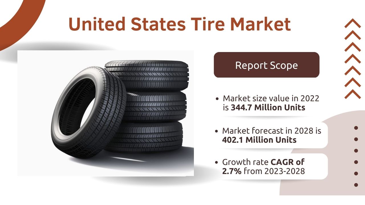 Tire Market in U.S. 2023-2028: Size, Share, Growth, Trends and Forecast