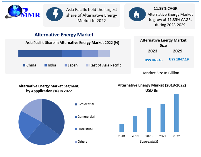 Alternative Energy Market size to hit USD 1847.19 Bn by 2029 at a CAGR of 11.85 percent - Says Maximize Market Research