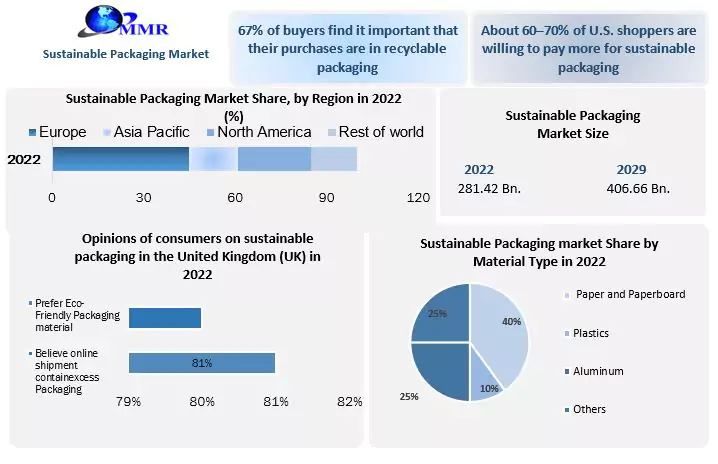 Sustainable Packaging Market to Hit USD 406.66 Bn by 2029: Competitive Landscape, Industry Analysis, New Opportunities, Dynamics and Regional Insights 