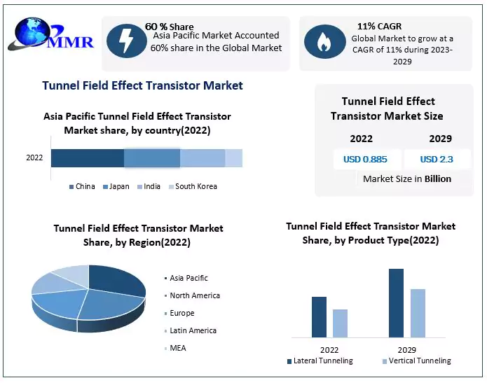Tunnel Field Effect Transistor Market to Hit USD 2.3 Bn by 2029: Competitive Landscape, Industry Analysis, New Opportunities, Dynamics and Regional Insights 