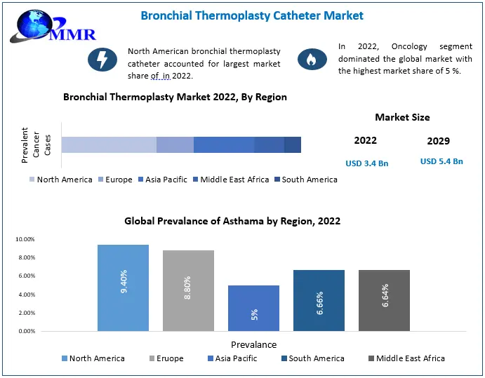 Bronchial Thermoplasty Catheter Market to grow at a CAGR of 5 percent during the forecast period, Regional Insights and Key Players 