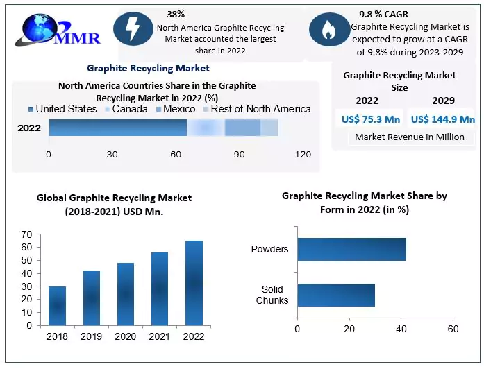Graphite Recycling Market to hit USD 144.9 Mn by 2029, Competitive Landscape, Industry Analysis, New Opportunities, Dynamics and Regional Insights 