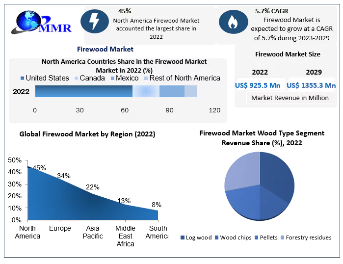 Firewood Market to hit USD 1355.3 Mn by 2029, Competitive Landscape, Industry Analysis, New Opportunities, Dynamics and Regional Insights 