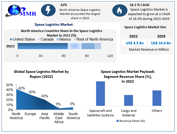 Space Logistics Market size to hit USD 14.6 Bn by 2029 at a CAGR of 18.3 Percent - Says Maximize Market Research