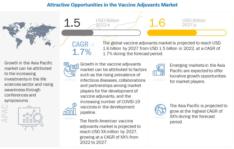 Vaccine Adjuvants Market worth $1.6 billion | Size, Prominent Players and Key Figures Reviewed in Latest Research Report 2022-2027