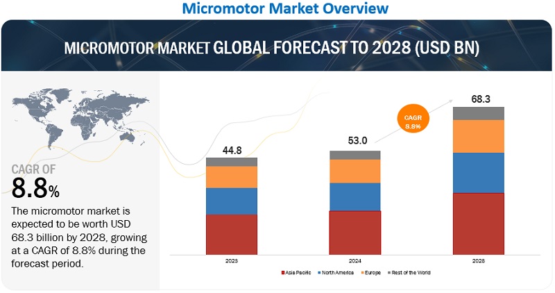 Micromotor Market Set to Surpass $68.3 Billion by 2028