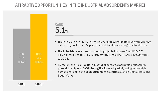 Industrial Absorbents Market Set to Surpass Industry Growth Expectations| MarketsandMarkets™