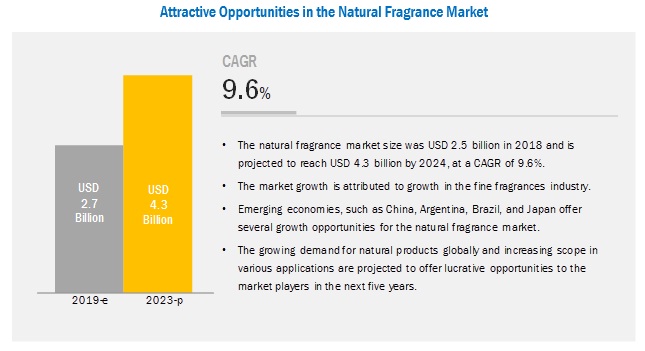 Natural Fragrance Market Set to Reach New Heights: Key Trends, Opportunities and Drivers