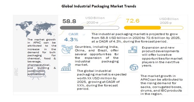 Industrial Packaging Market Trends, Growth Drivers, and Future Prospects| MarketsandMarkets™
