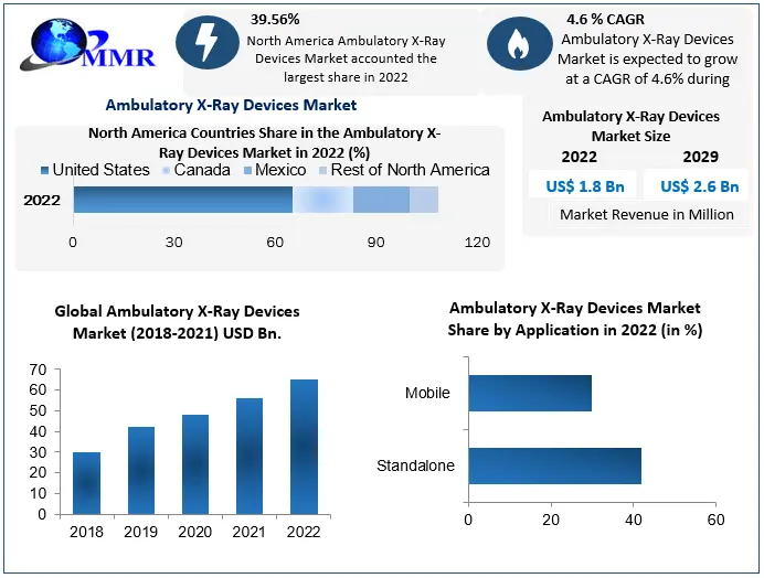 Ambulatory X-Ray Devices Market Size to hit USD 2.6 Bn by 2029, Global Trends and Key Manufacturers
