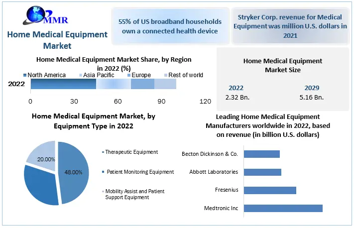 Home Medical Equipment Market to accelerate at a CAGR of 10.5 percent during the forecast period | Global Trends and Regional Insights