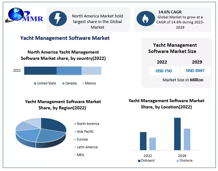Yacht Management Software Market size to hit USD 1947 Mn by 2029 at a CAGR of 14.6 percent - Says Maximize Market Research