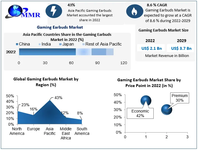 Gaming Earbuds Market Size to hit USD 3.7 Bn by 2029 at a CAGR of 8.6 percent | Emerging Trends and Key Players