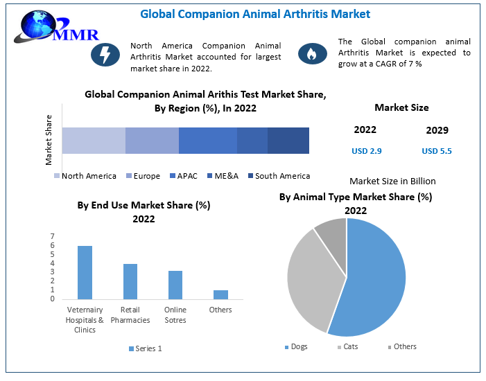 Companion Animal Arthritis Market size to hit USD 5.5 Bn by 2029 at a CAGR of 7 percent - Says Maximize Market Research