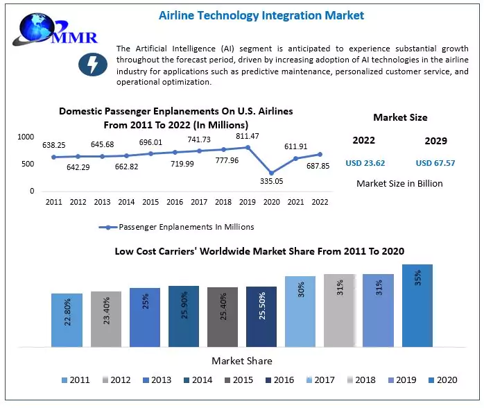 Airline Technology Integration Market Size to reach USD 67.57 Bn by 2029, Business Growth and Global Trends