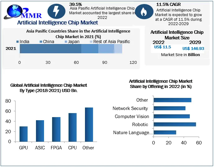 Artificial Intelligence Chip Market to Hit USD 146.93 Bn by 2029: Competitive Landscape, Industry Analysis, Segmentation and Regional Insights
