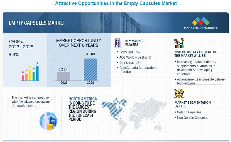 Empty Capsules Market 2023-2028 Trends, Growth Insight, Share, Competitive Analysis, Statistics, Regional and Global Industry Forecast | MarketsandMarkets