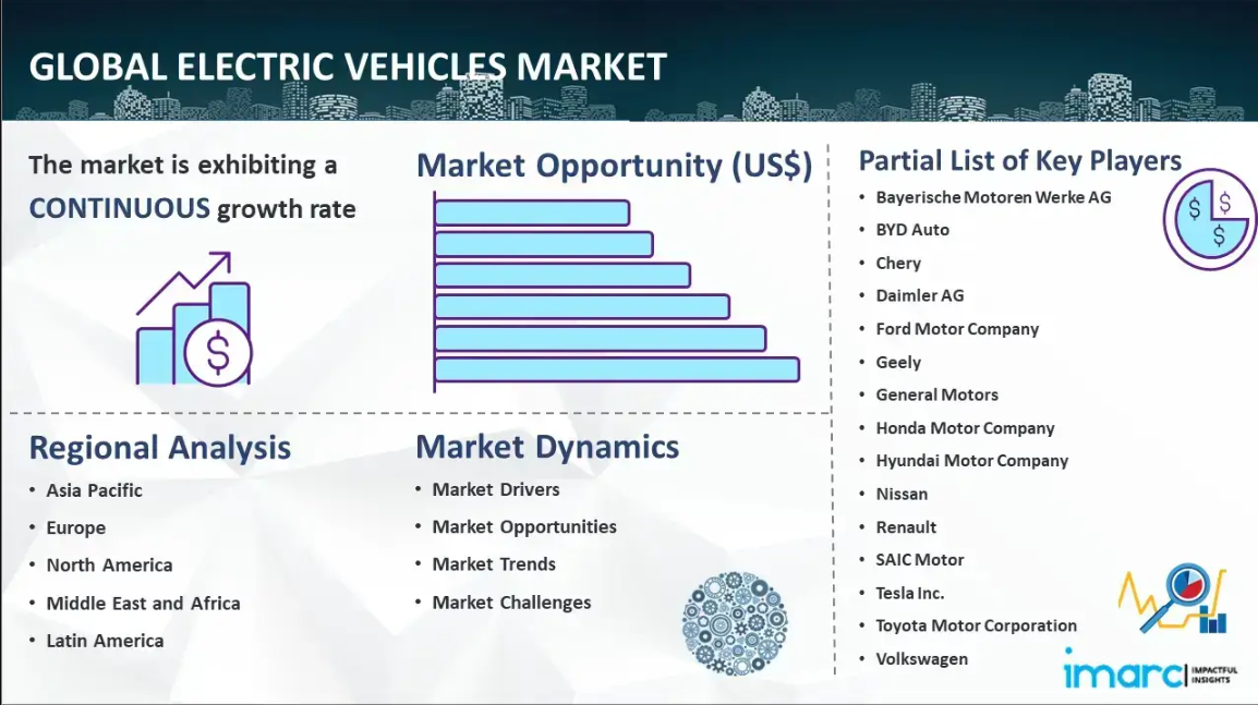 Electric Vehicle Market Outlook 2023: Analysis, EV Growth Rate, Share, Trends, Forecast by 2028