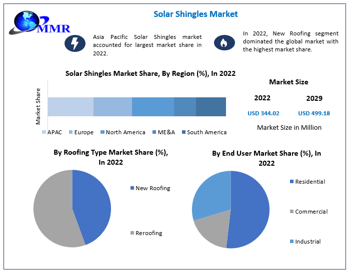Solar Shingles Market Size to reach USD 499.18 Mn by 2029 at a CAGR of 5.46 percent, Emerging Trends and Key Players