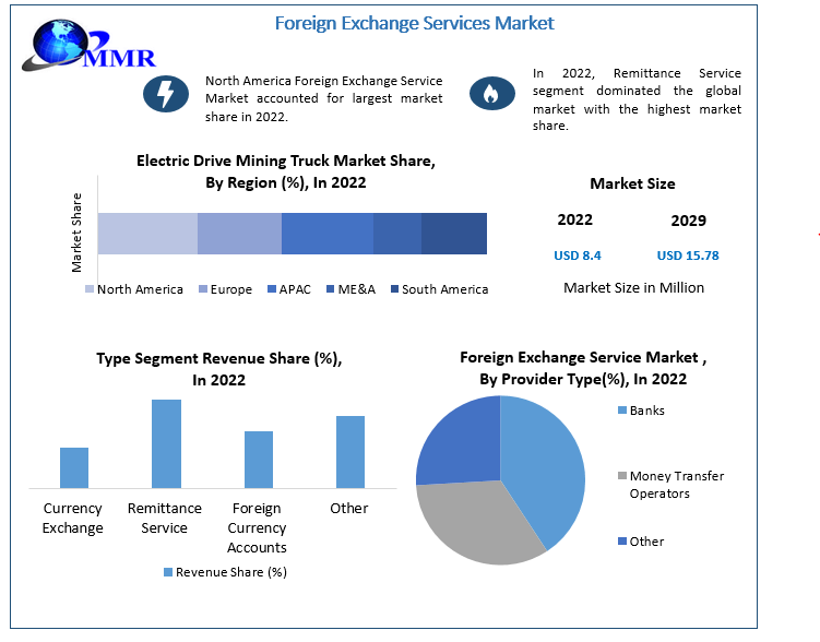 Foreign Exchange Services Market Size to grow at a CAGR of 8.2 percent, Emerging Trends, Regional Insights and Key Players