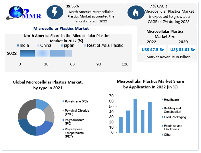 Microcellular Plastics Market to Hit USD 81.61 Bn by 2029: Competitive Landscape, Industry Analysis, Segmentation and Regional Insights