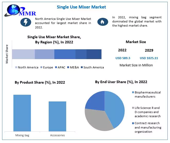 Single Use Mixer Market to Hit USD 1025.11 Mn by 2029: Competitive Landscape, Industry Analysis, Segmentation and Regional Insights